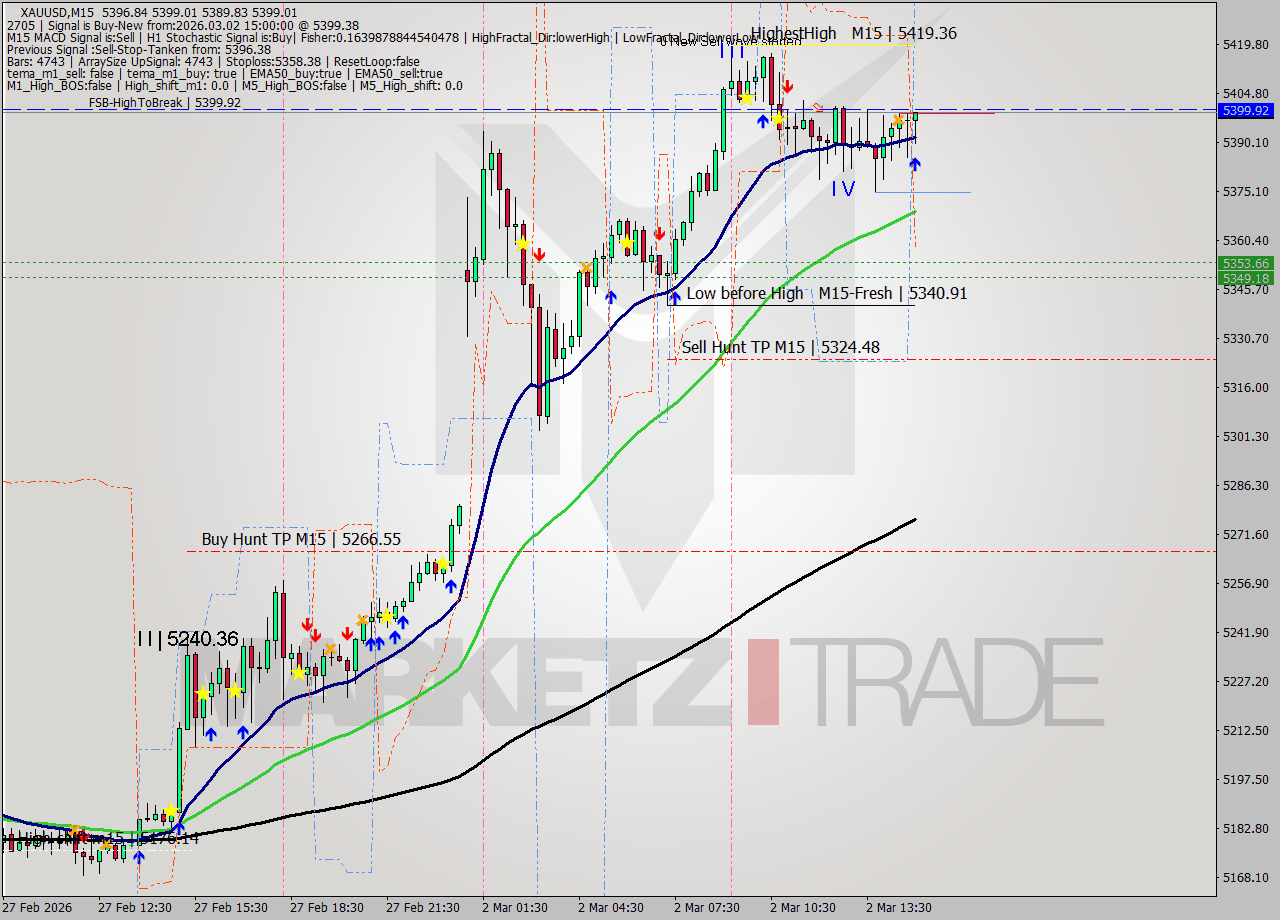 XAUUSD M15 Analysis XAUUSD M15 Signal