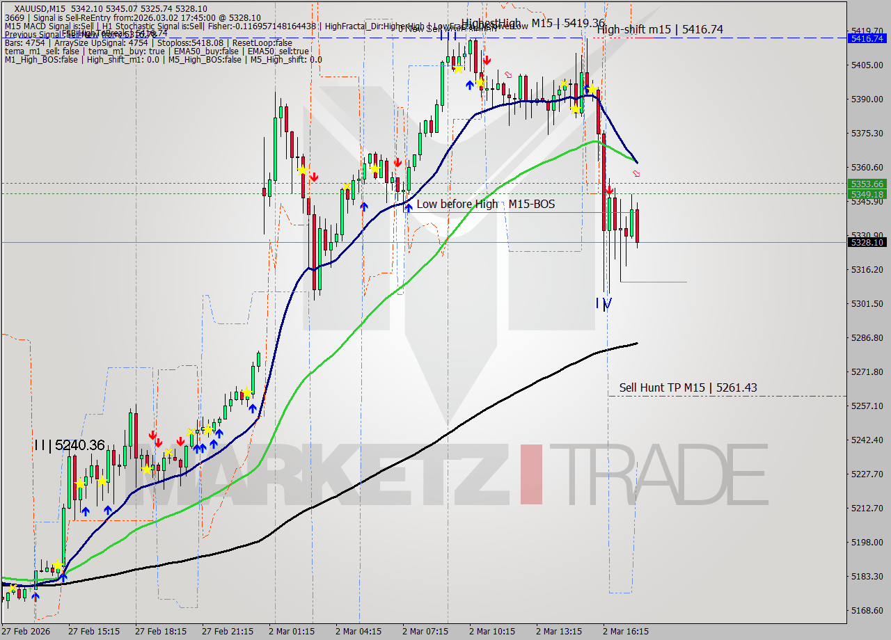 XAUUSD M15 Analysis XAUUSD M15 Signal
