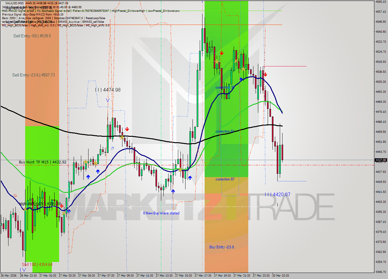 XAUUSD M15 Analysis XAUUSD M15 Signal