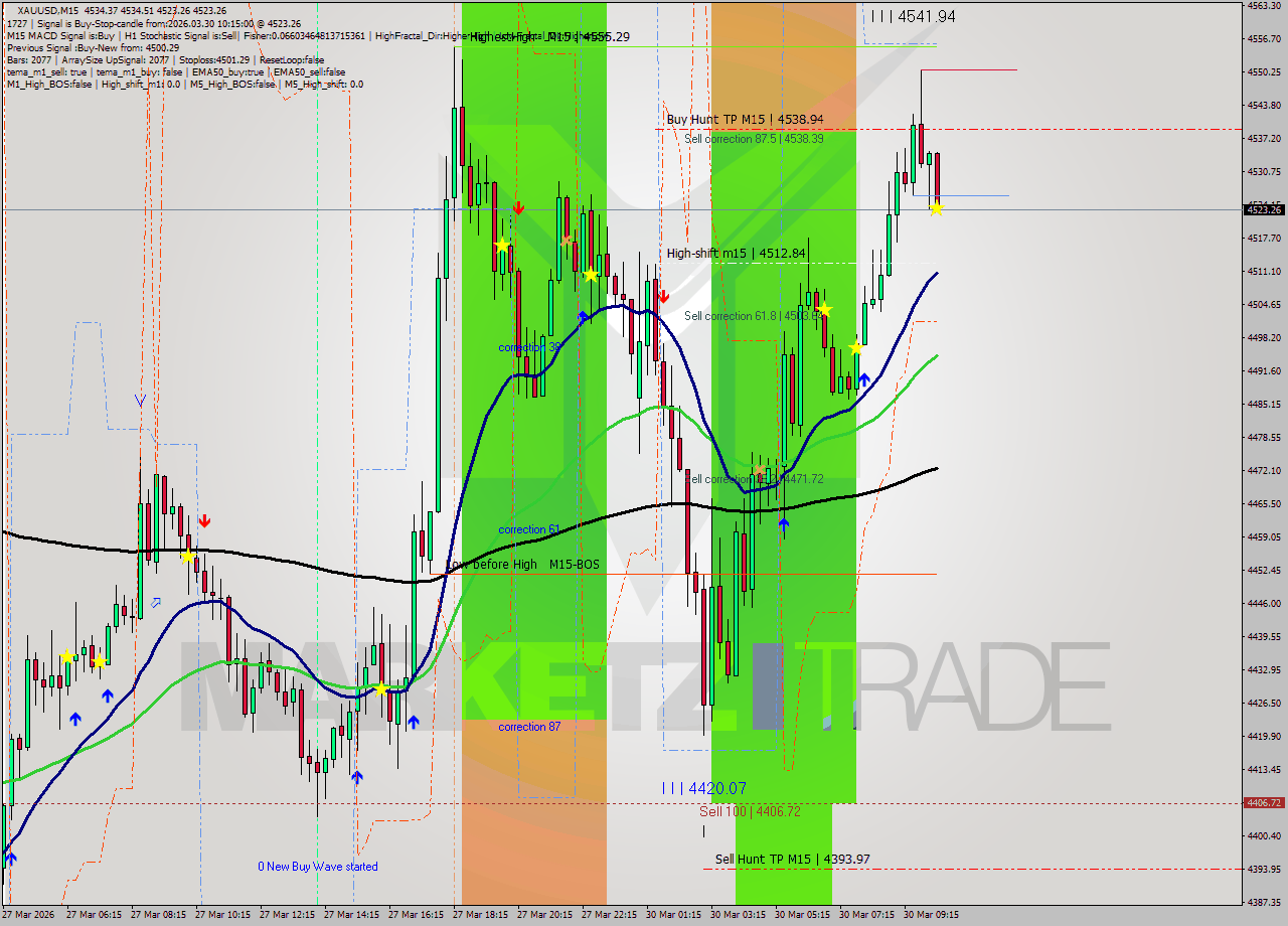 XAUUSD M15 Analysis XAUUSD M15 Signal