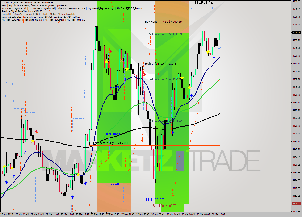 XAUUSD M15 Signal