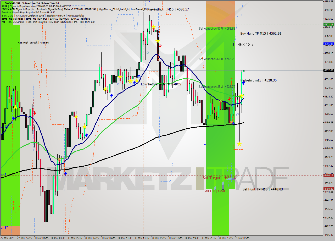 XAUUSD M15 Analysis XAUUSD M15 Signal