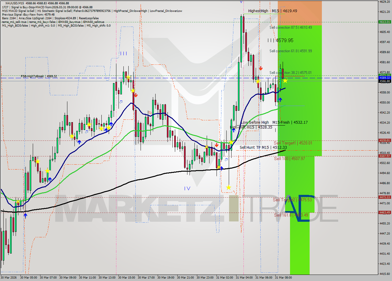 XAUUSD M15 Analysis XAUUSD M15 Signal