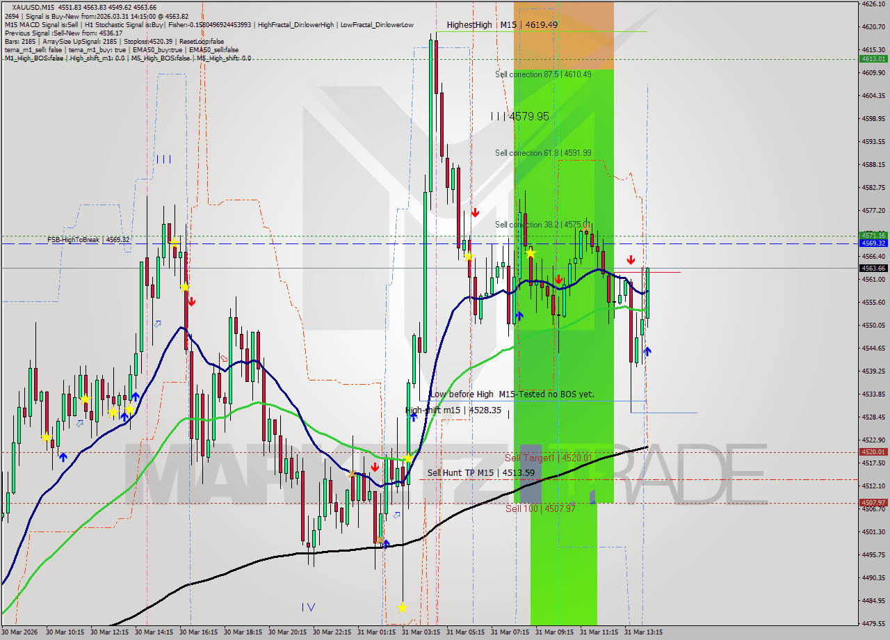 XAUUSD M15 Signal