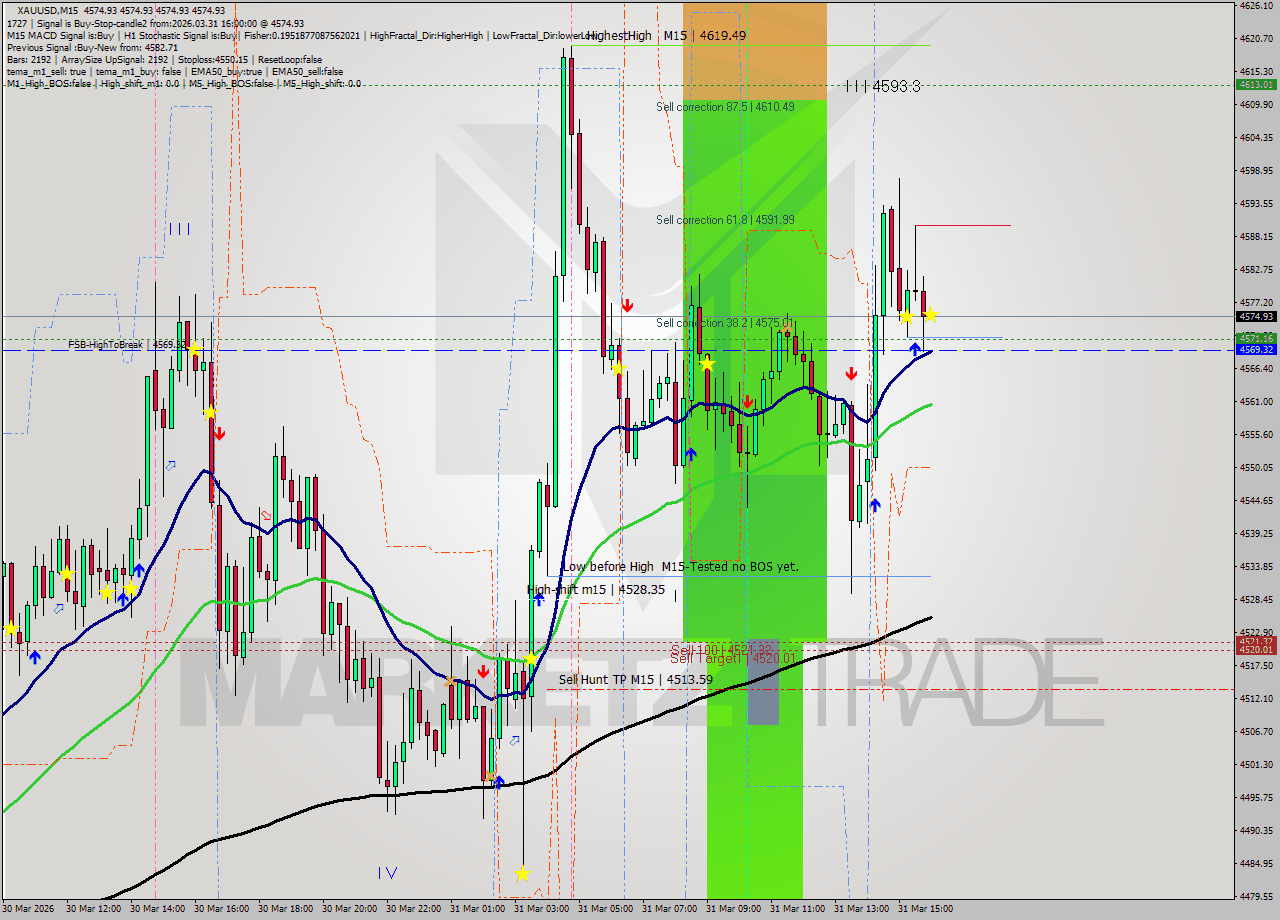 XAUUSD M15 Analysis XAUUSD M15 Signal
