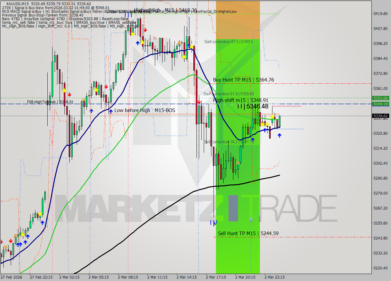 XAUUSD M15 Analysis XAUUSD M15 Signal