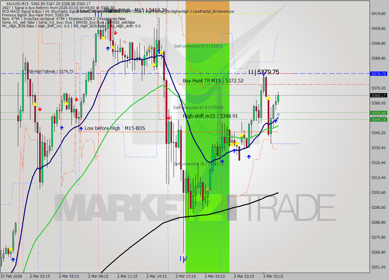 XAUUSD M15 Analysis XAUUSD M15 Signal