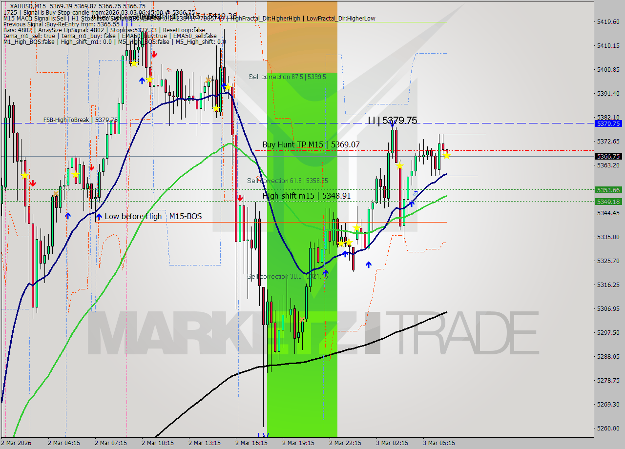 XAUUSD M15 Signal