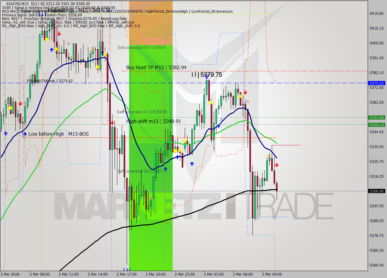 XAUUSD M15 Analysis XAUUSD M15 Signal