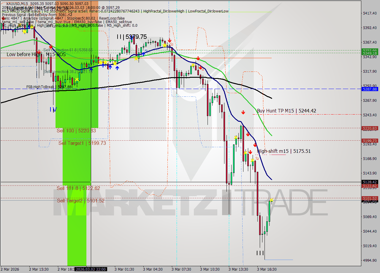 XAUUSD M15 Analysis XAUUSD M15 Signal
