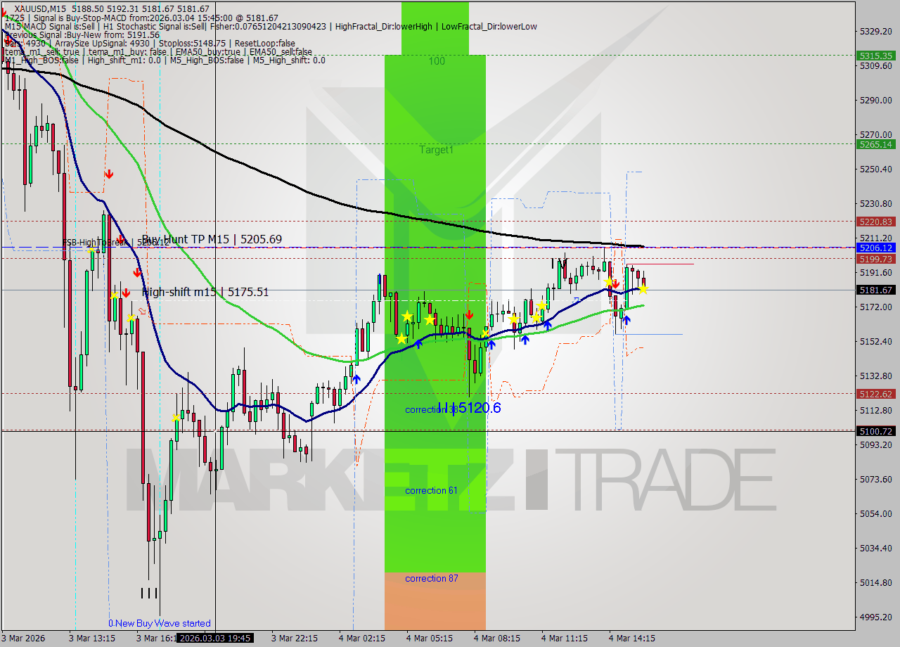 XAUUSD M15 Signal