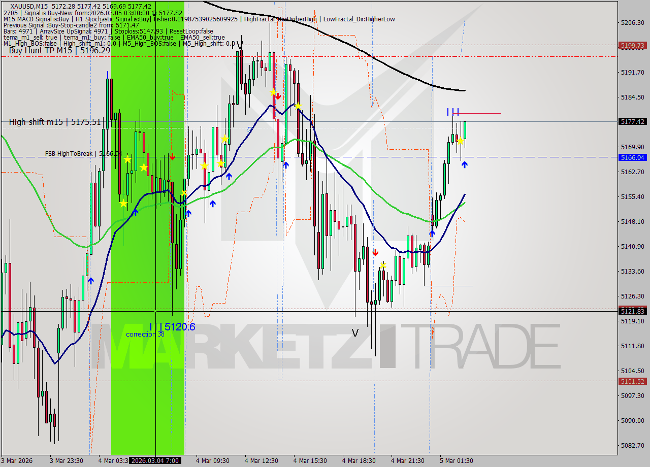 XAUUSD M15 Analysis XAUUSD M15 Signal