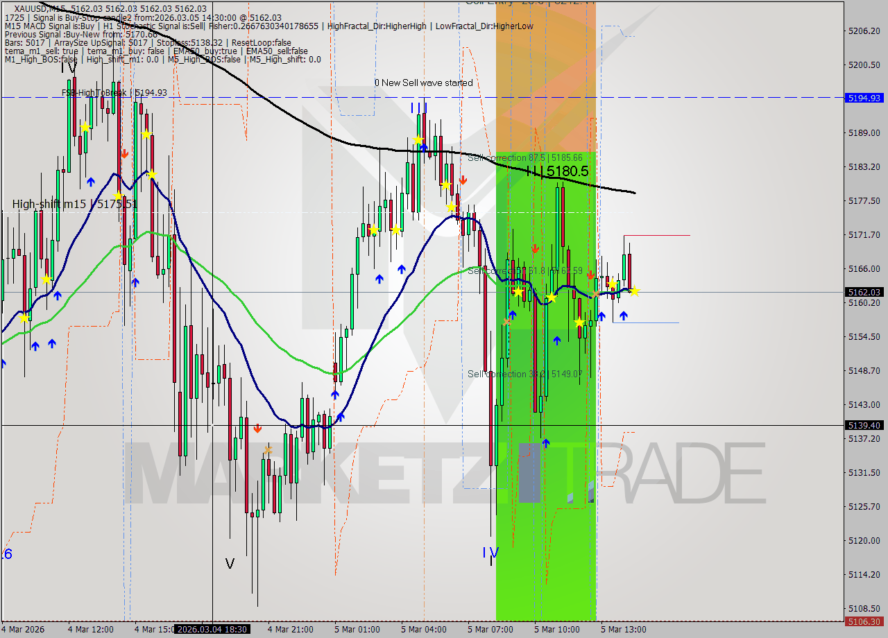 XAUUSD M15 Signal