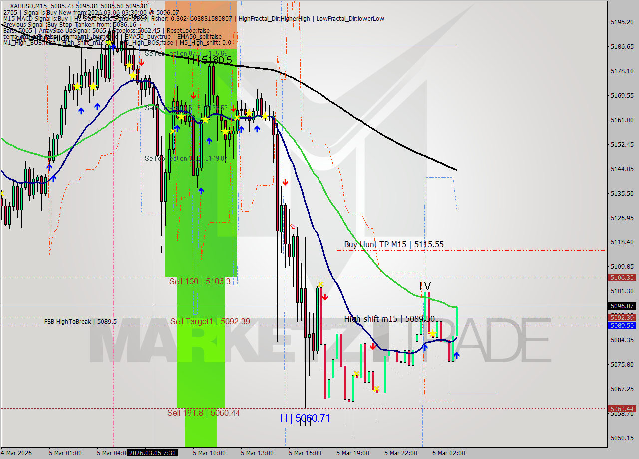 XAUUSD M15 Signal