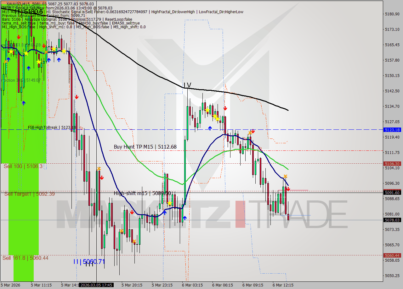 XAUUSD M15 Signal