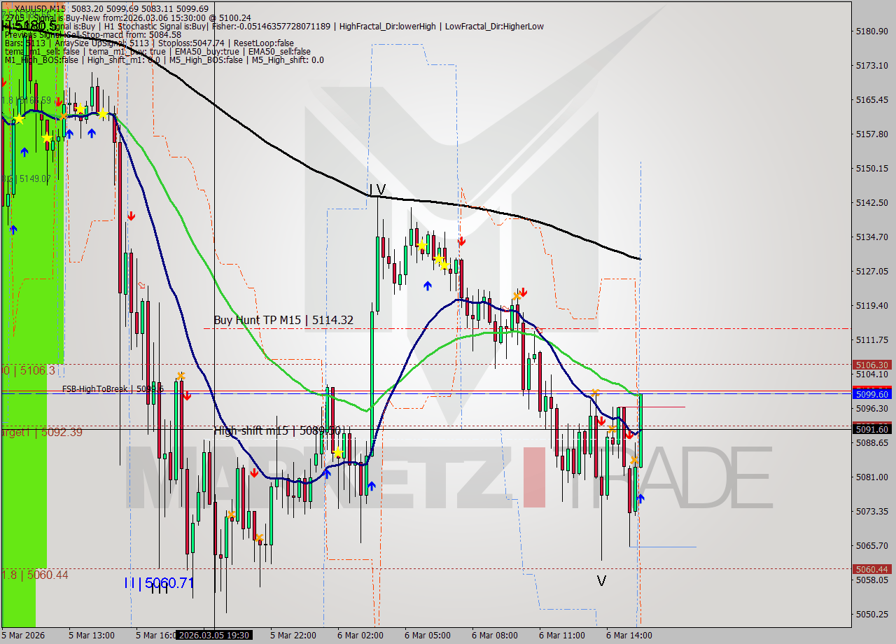 XAUUSD M15 Signal