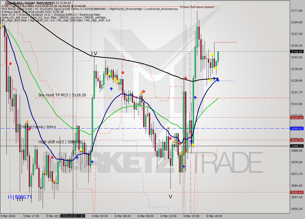 XAUUSD M15 Signal