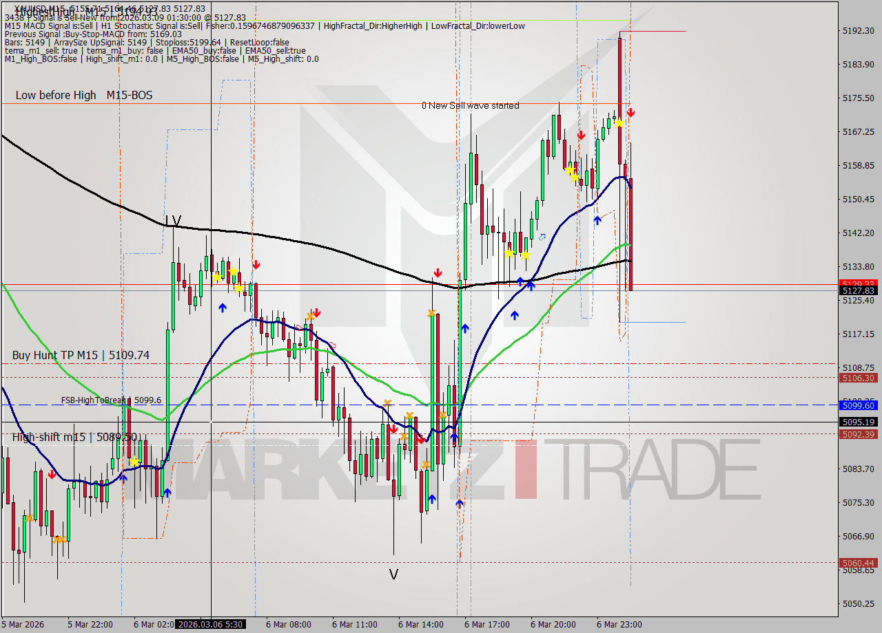 XAUUSD M15 Signal
