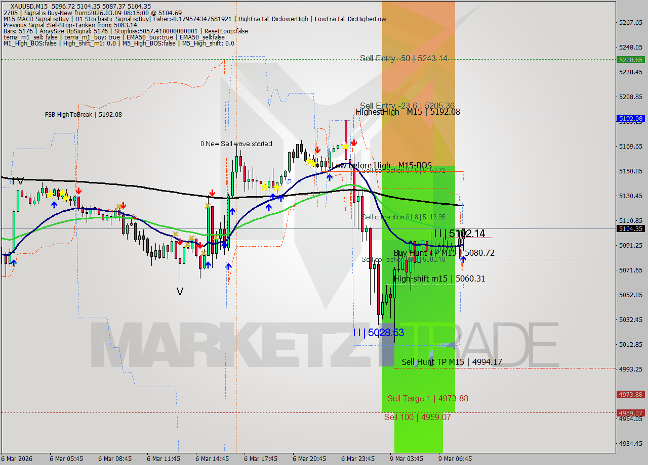 XAUUSD M15 Signal