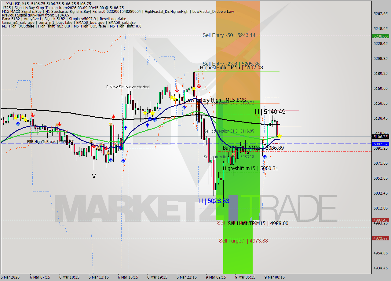 XAUUSD M15 Signal