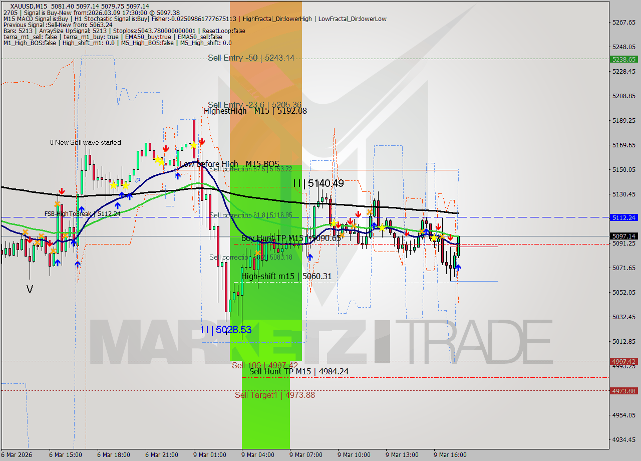 XAUUSD M15 Signal