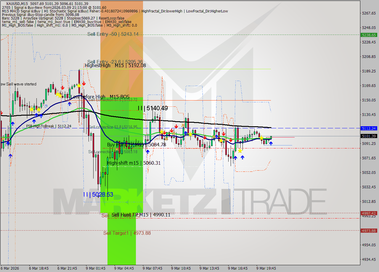 XAUUSD M15 Signal