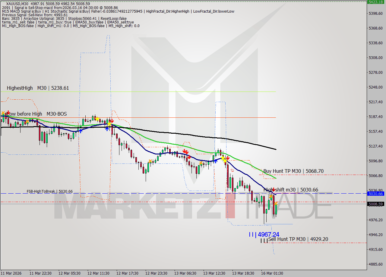 XAUUSD M30 Analysis XAUUSD M30 Signal
