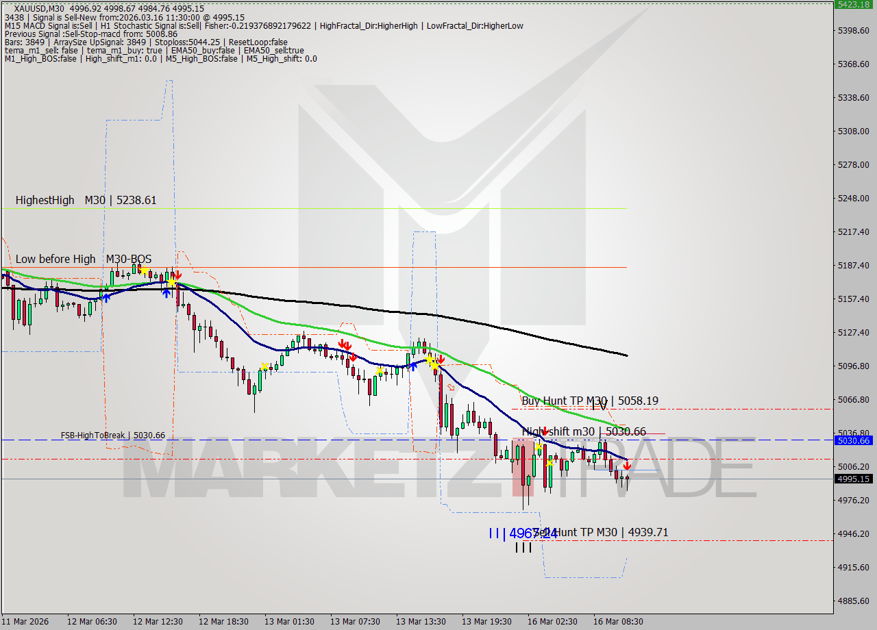 XAUUSD M30 Analysis XAUUSD M30 Signal