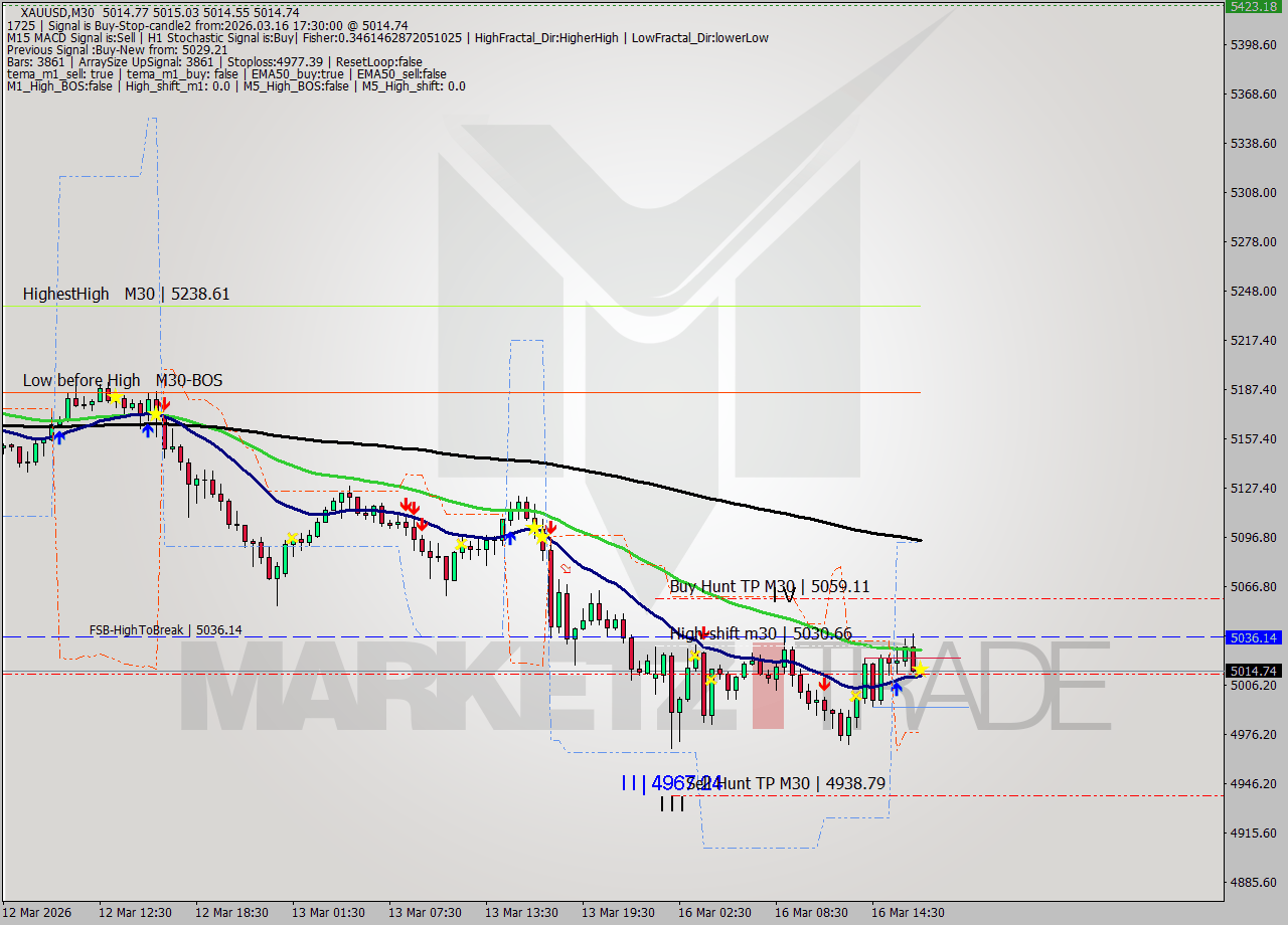 XAUUSD M30 Analysis XAUUSD M30 Signal