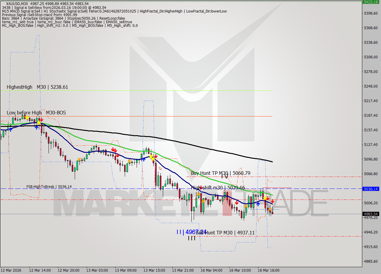XAUUSD M30 Analysis XAUUSD M30 Signal
