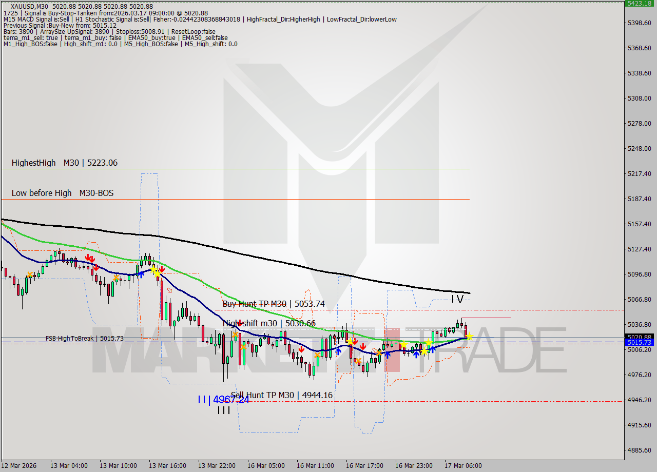 XAUUSD M30 Analysis XAUUSD M30 Signal
