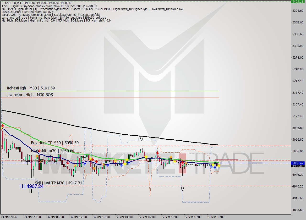 XAUUSD M30 Signal
