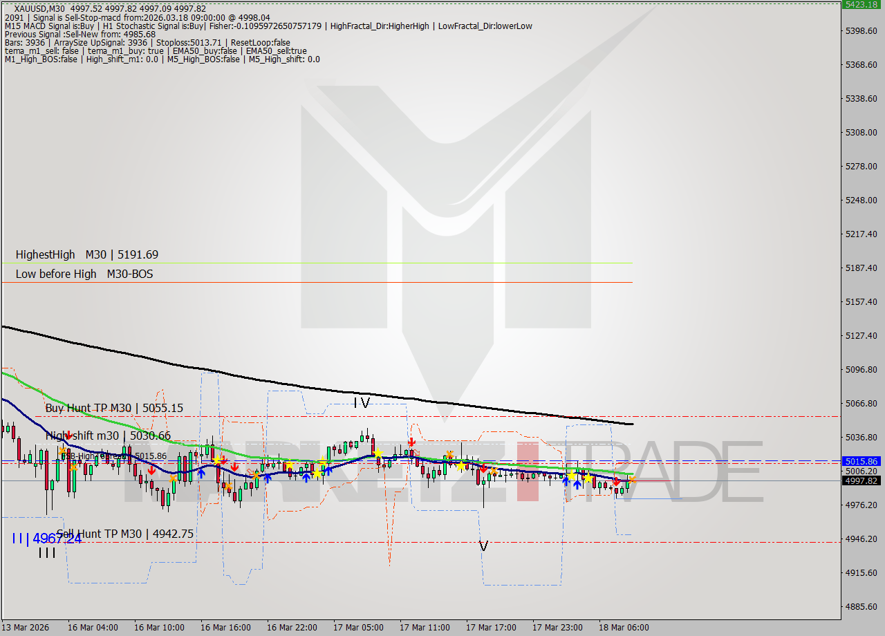 XAUUSD M30 Signal