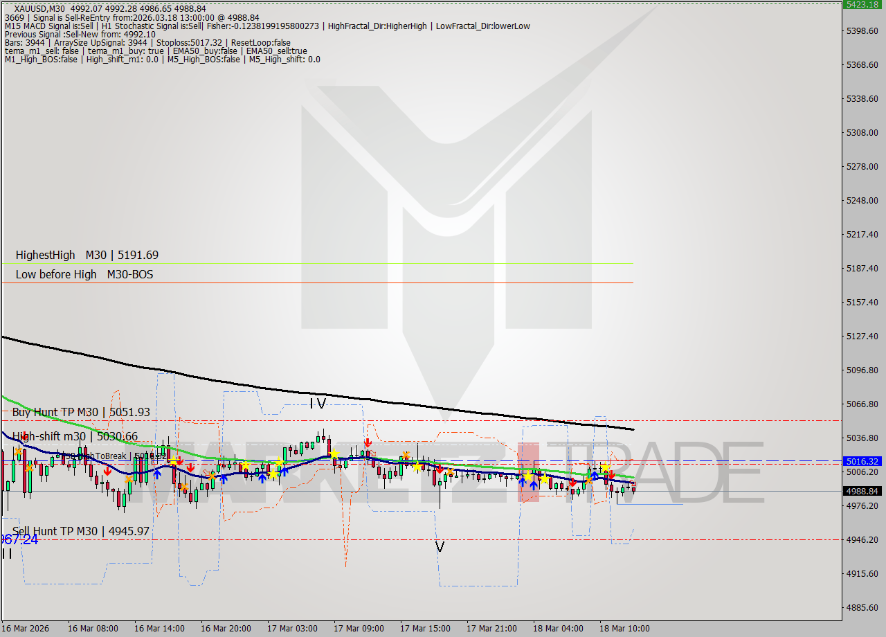 XAUUSD M30 Signal