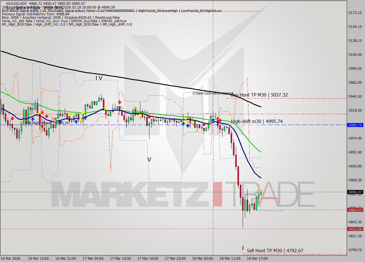 XAUUSD M30 Signal