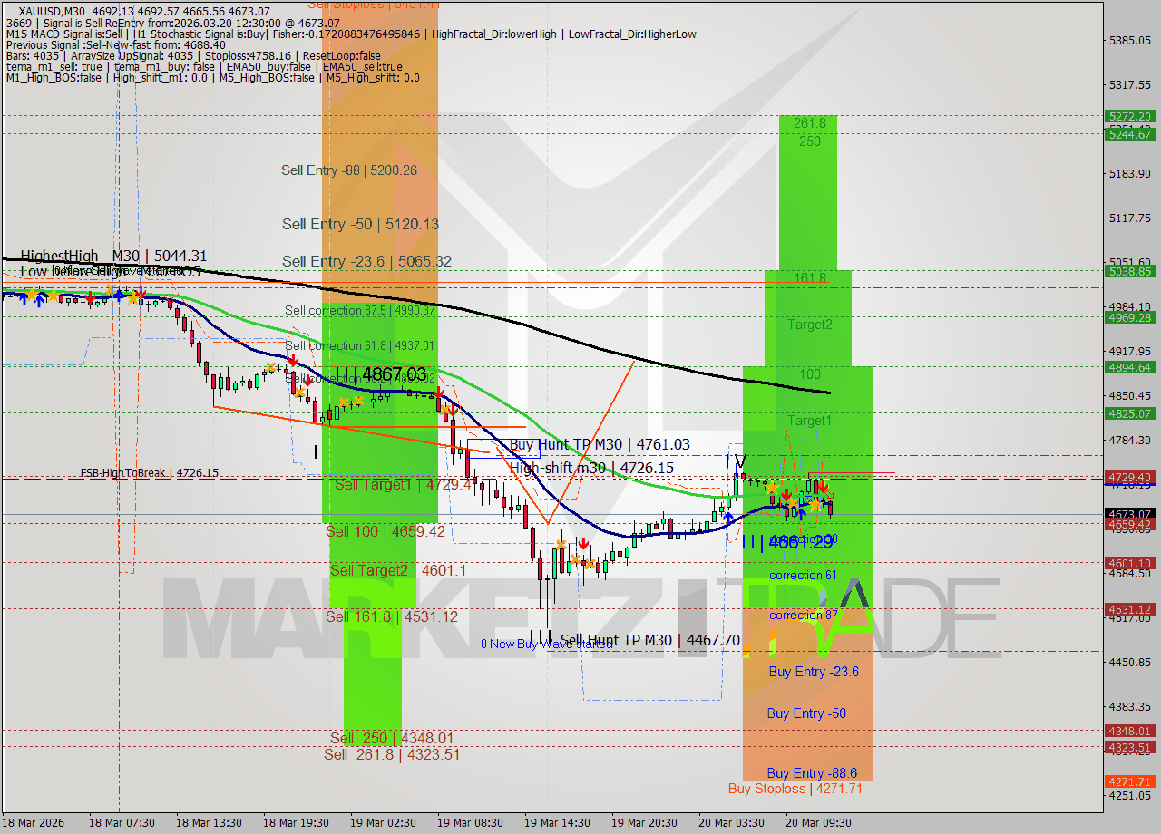 XAUUSD M30 Analysis XAUUSD M30 Signal
