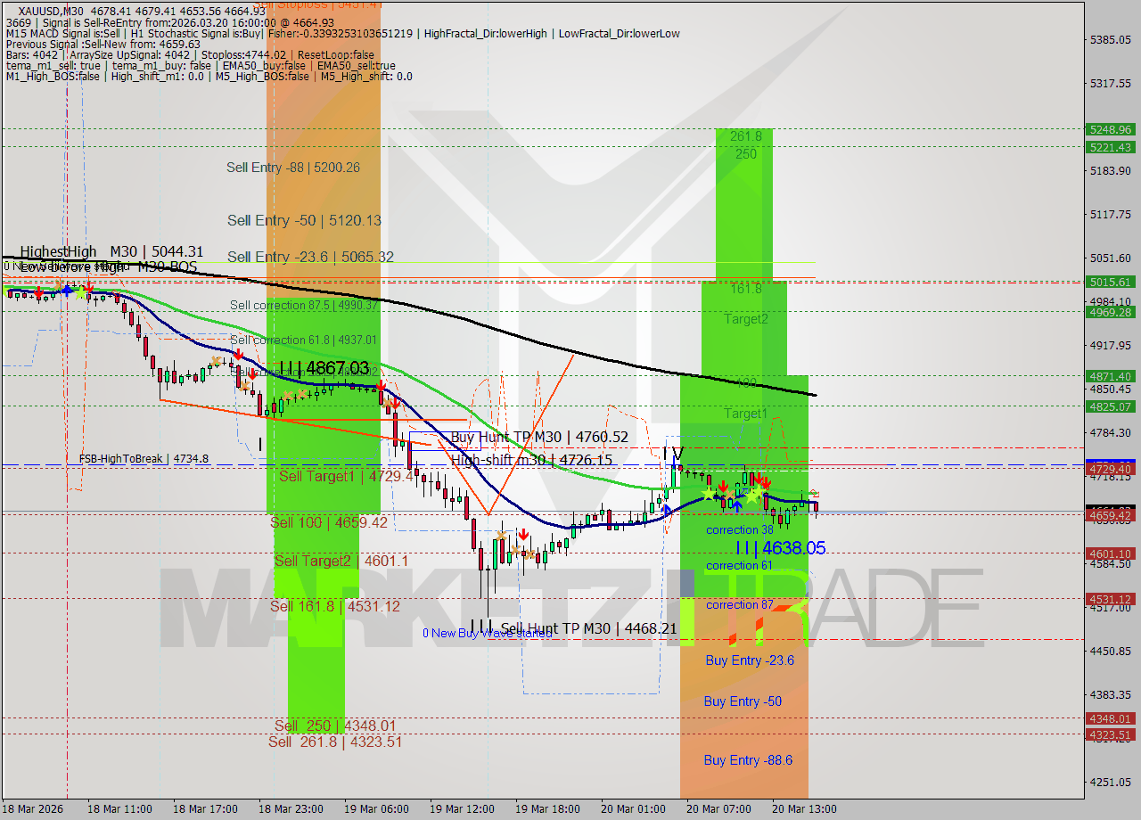 XAUUSD M30 Signal