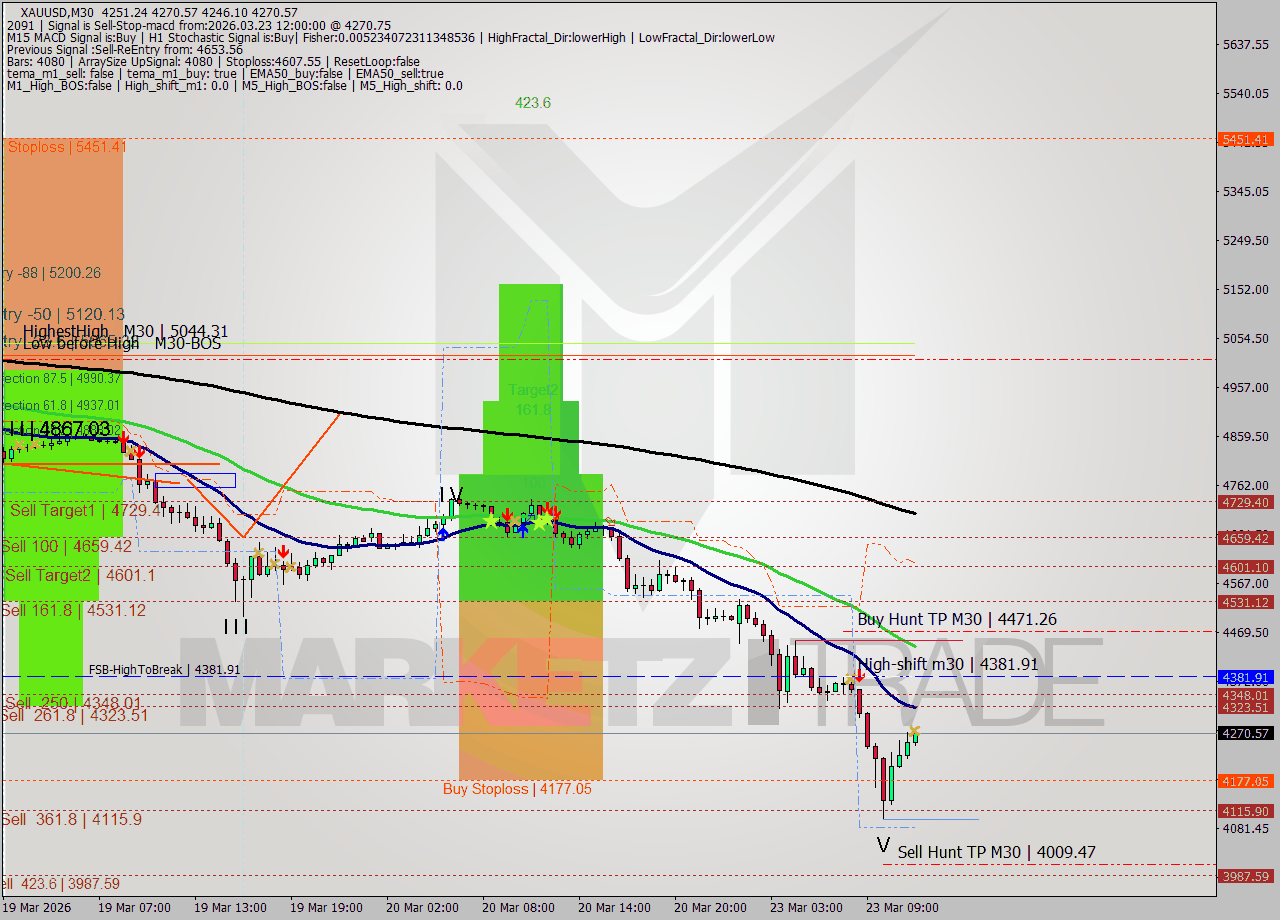 XAUUSD M30 Signal
