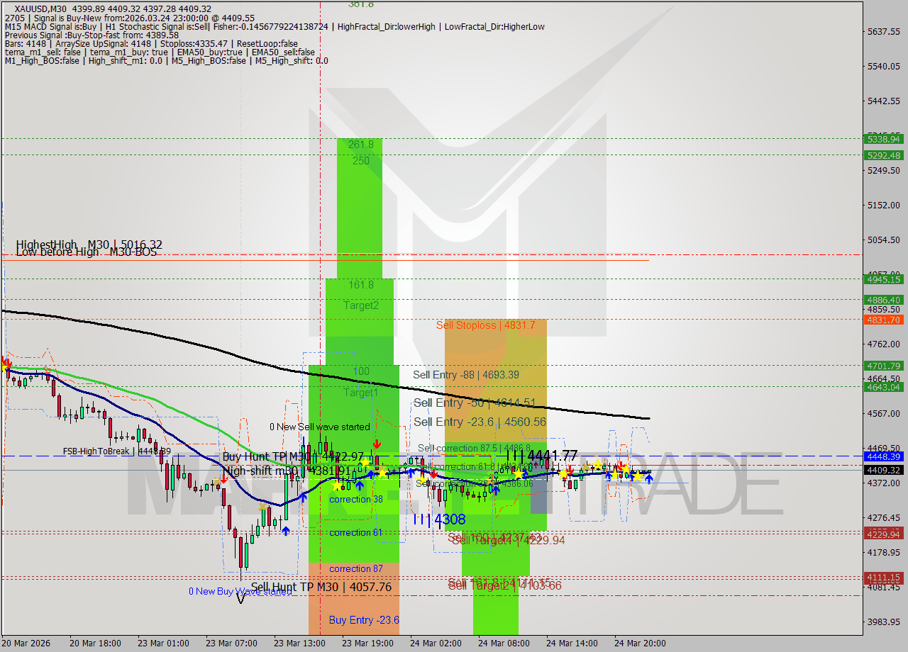 XAUUSD M30 Signal