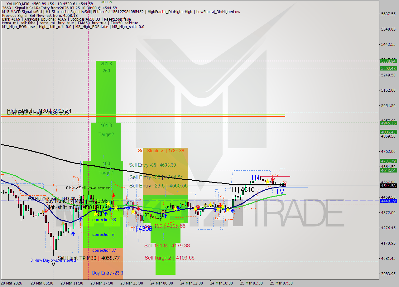 XAUUSD M30 Signal