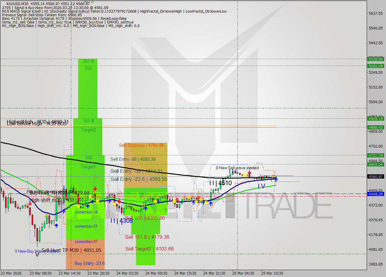 XAUUSD M30 Signal