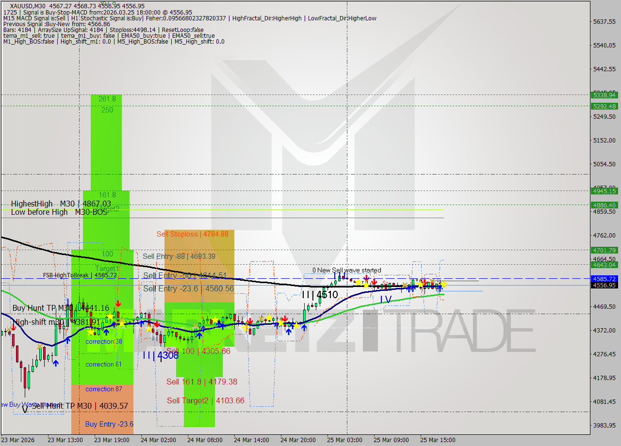 XAUUSD M30 Signal