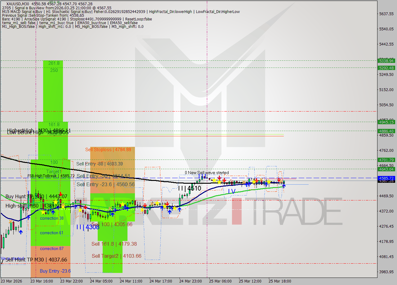 XAUUSD M30 Analysis XAUUSD M30 Signal