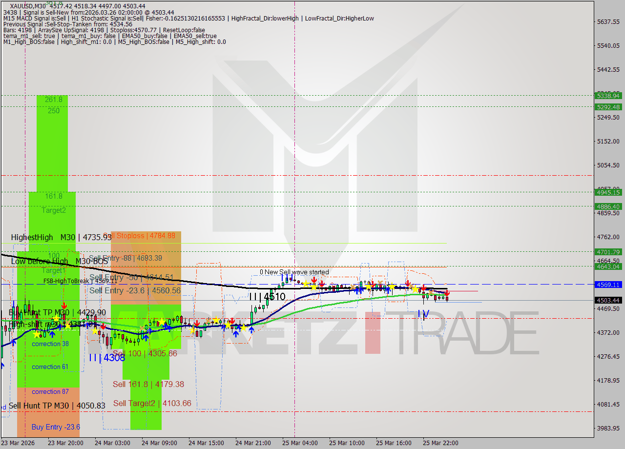 XAUUSD M30 Signal