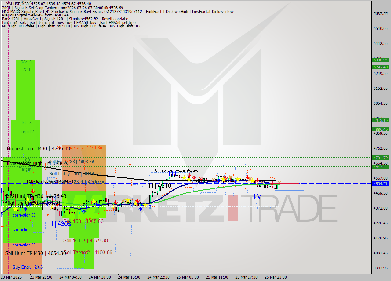 XAUUSD M30 Analysis XAUUSD M30 Signal