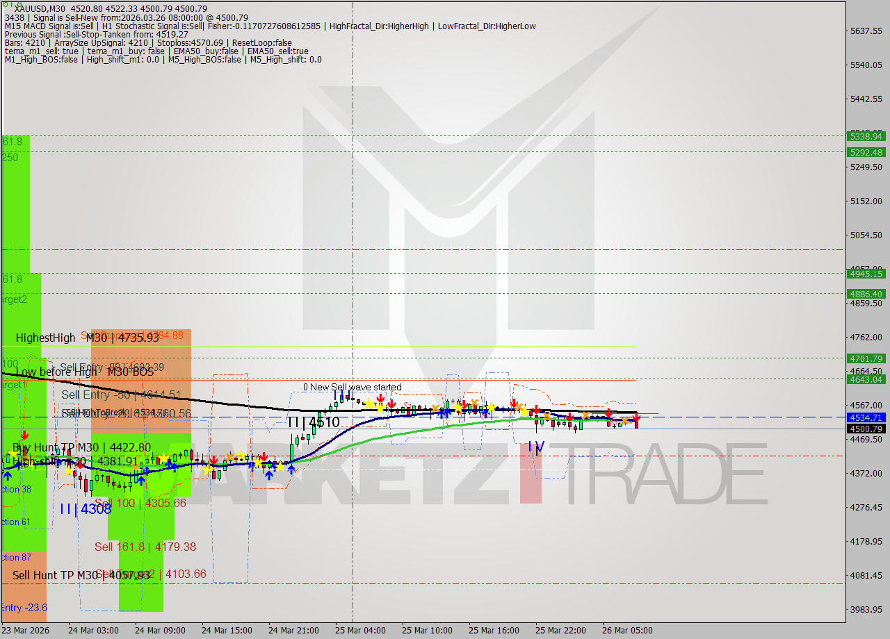 XAUUSD M30 Analysis XAUUSD M30 Signal