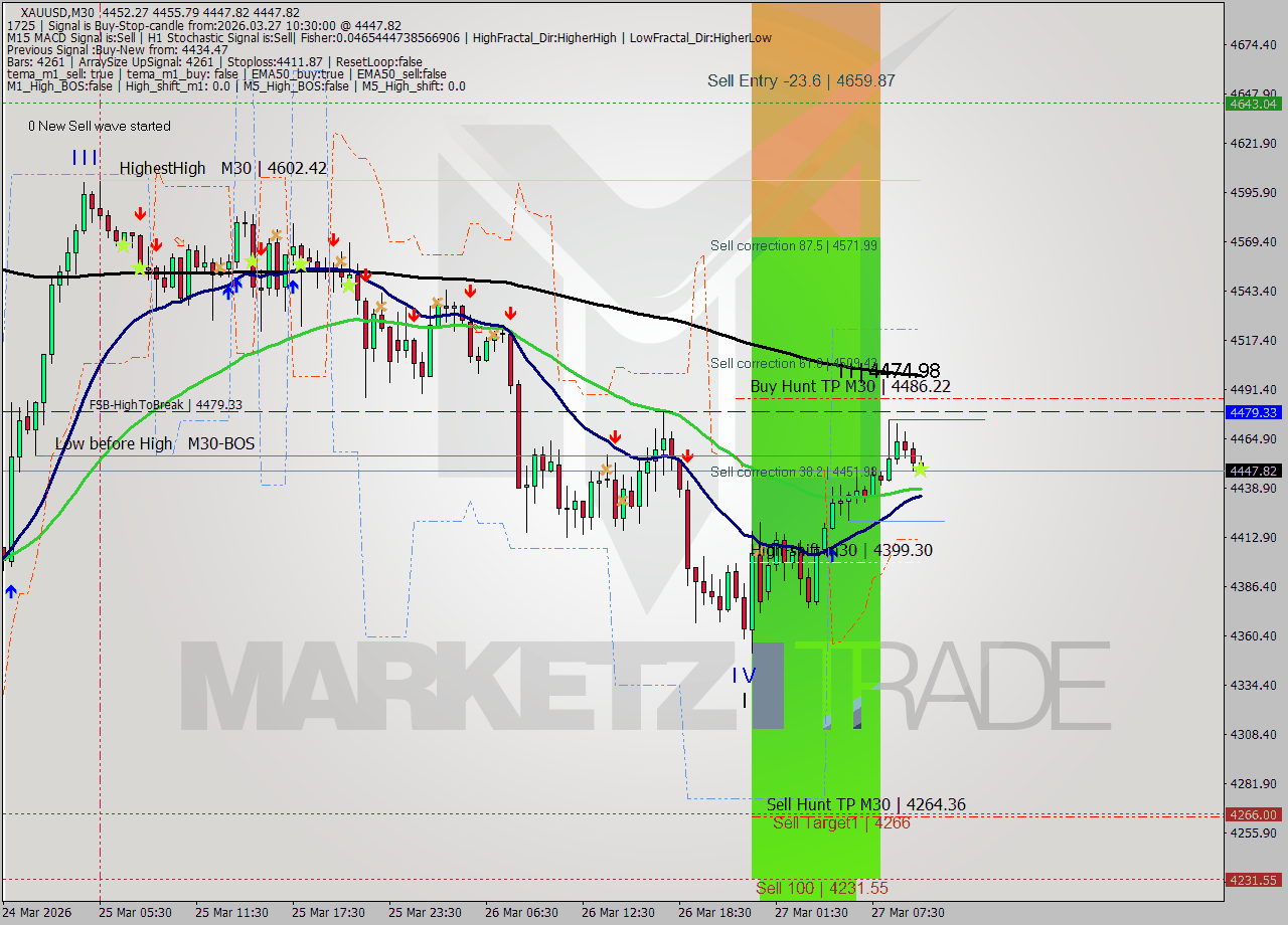 XAUUSD M30 Analysis XAUUSD M30 Signal