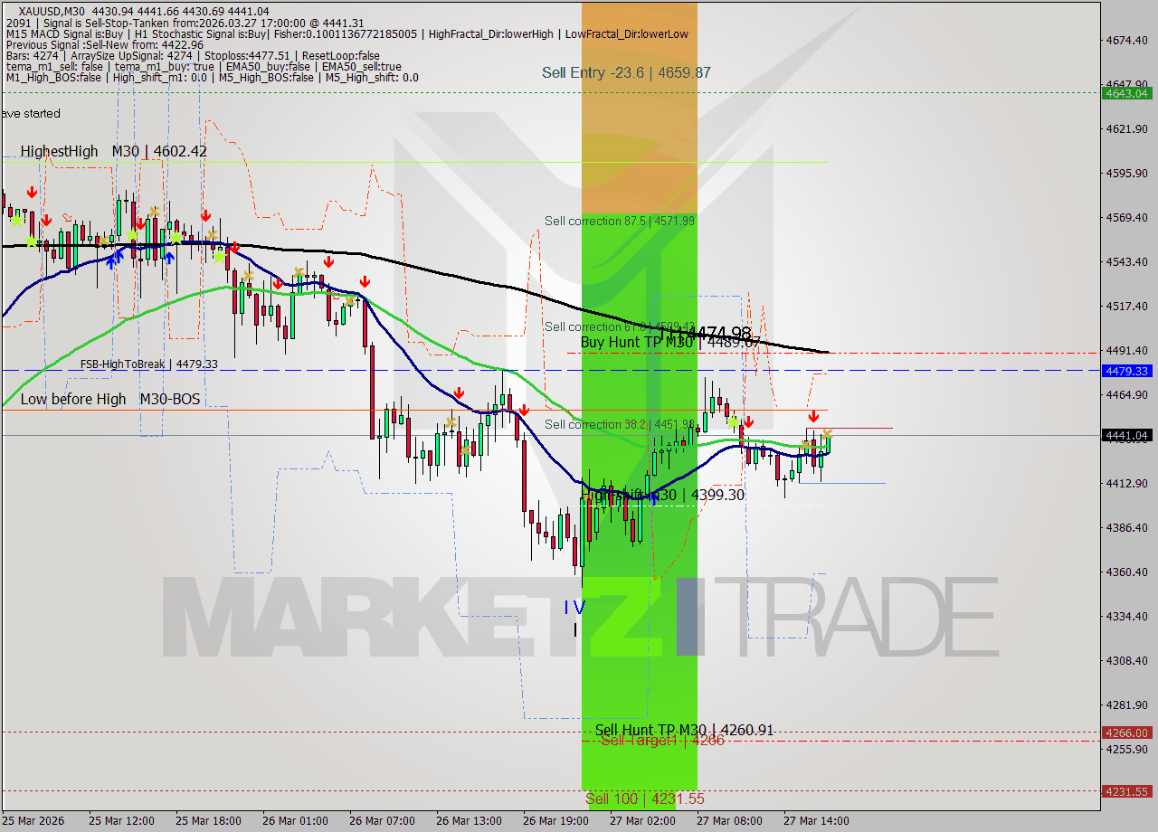 XAUUSD M30 Analysis XAUUSD M30 Signal