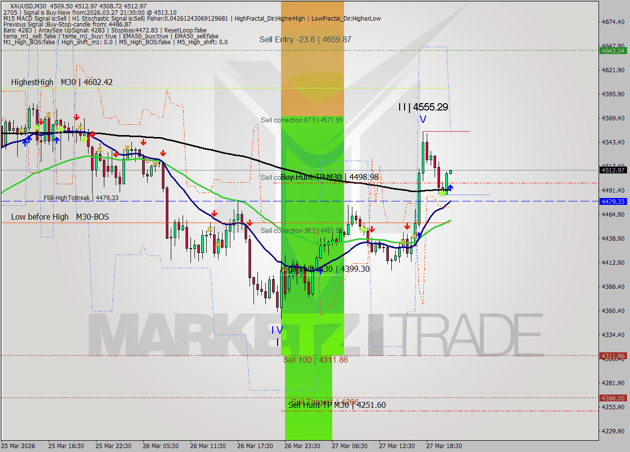 XAUUSD M30 Signal