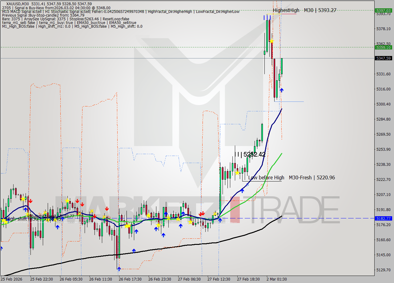 XAUUSD M30 Analysis XAUUSD M30 Signal